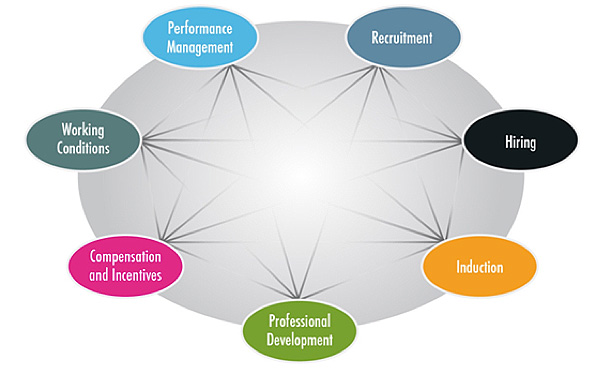 image illustrates METworks in Ohio framework. There is a big circle and at the edges of the circle are smaller circles containing words. The words say 'Performance Management', 'Recruitment', 'Hiring', 'Induction', 'Professional Development', 'Compensation and Incentives' and 'Working Conditions'. All of those words are connected together with lines showing a web of relationships among the terms.